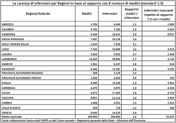 Carenza per Regione