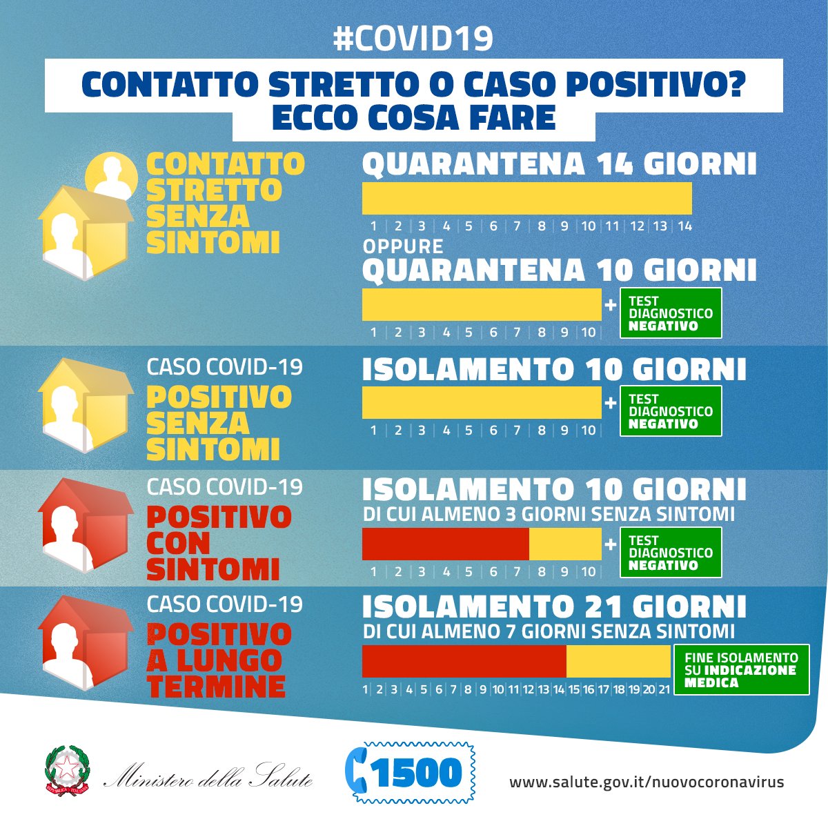 contatto-stretto-caso-positivo-cosa-fare-opi-teramo-ministero-salute