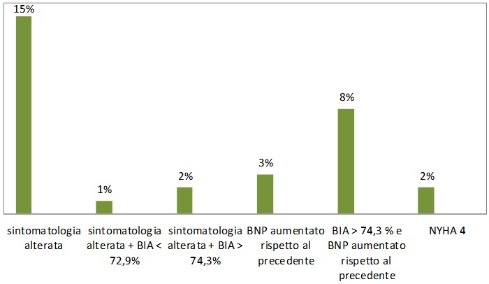 infermiere3-2014-esperienza4-ambulatorio-per-lo-scompenso-cardiaco-figura1